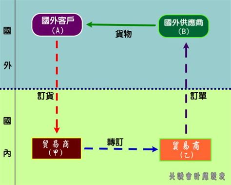 四角貿易流程圖|北誠會計師事務所